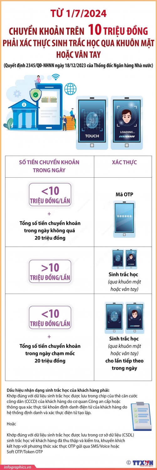 TỪ 1/7/2024: CHUYỂN KHOẢN TRÊN 10 TRIỆU PHẢI XÁC THỰC SINH TRẮC HỌC QUA KHUÔN MẶT HOẶC VÂN TAY