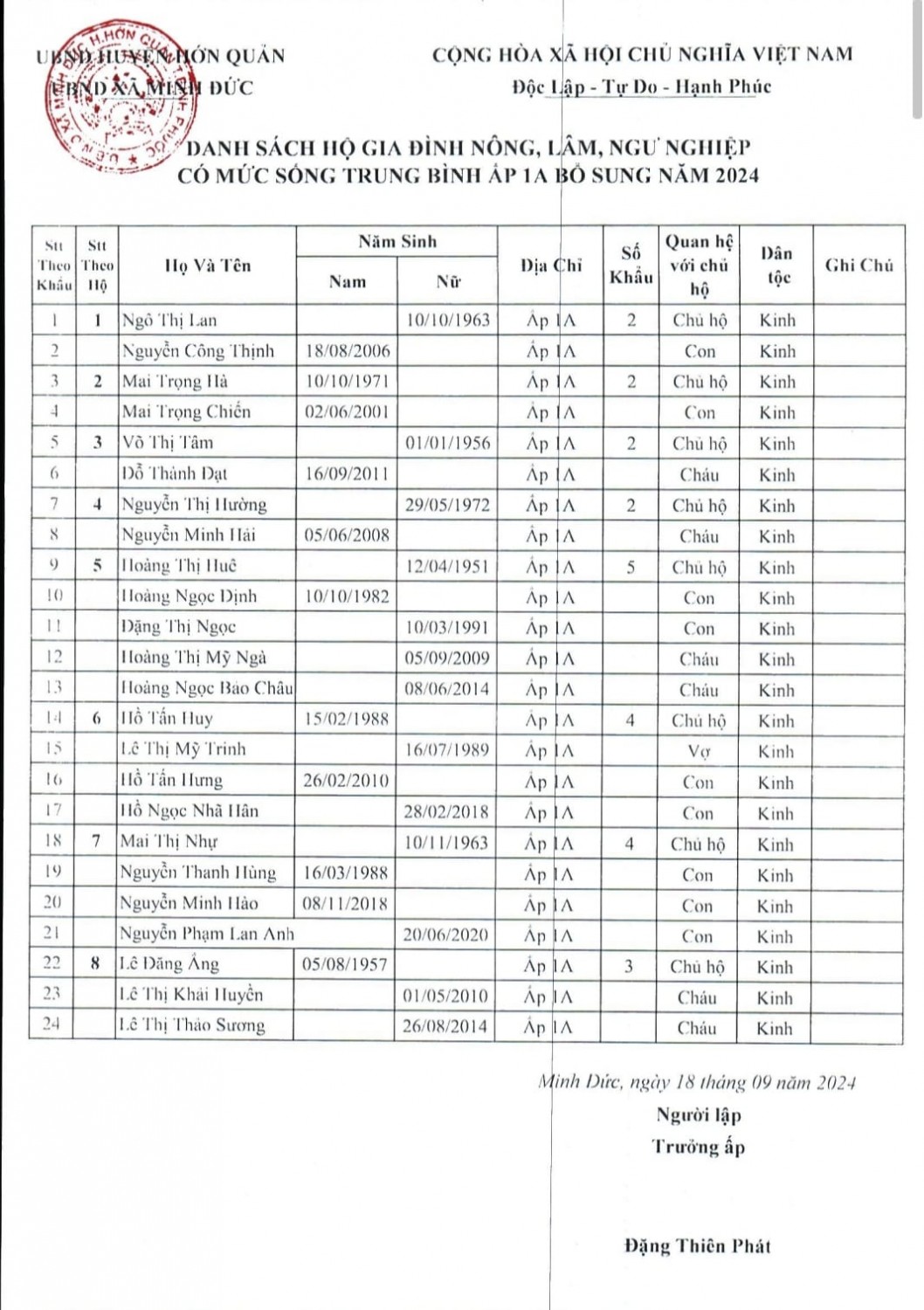 UBND XÃ MINH ĐỨC THÔNG BÁO DANH SÁCH HỘ GIA ĐÌNH NÔNG, LÂM, NGƯ NGHIỆP CÓ MỨC SỐNG TRUNG BÌNH BỔ SUNG NĂM 2024